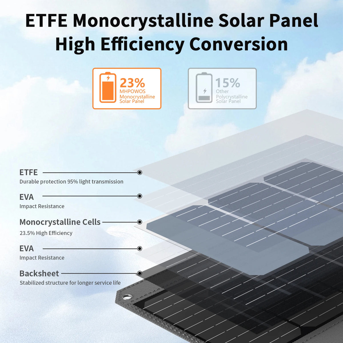 MHPOWOS 120W Foldable Solar Panel With Usb Dc Outputs Camping